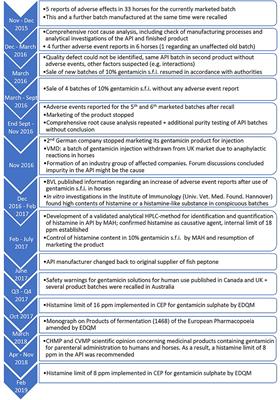 Increase of Adverse Events After Intravenous Injection of Gentamicin in Horses Between 2015 and 2017—From Marketing Authorization Holder's Point of View